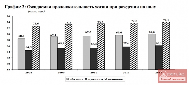 Ожидаемая продолжительность жизни при рождении по полу