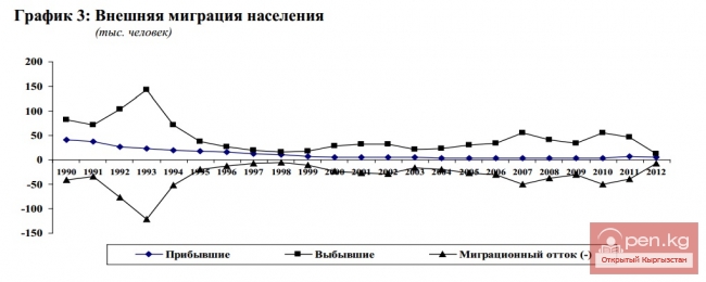 Внешняя миграция населения