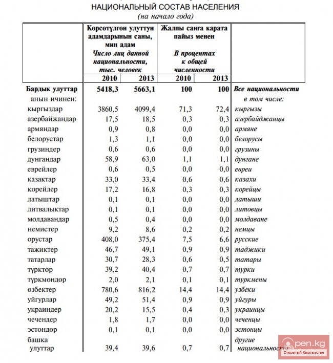 Национальный состав населения