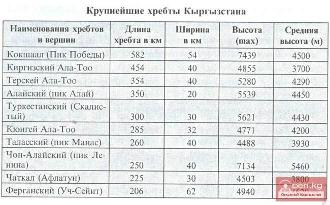 Крупнейшие хребты Кыргызстана
