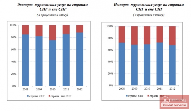 Экспорт и импорт туристических услуг в Кыргызстане