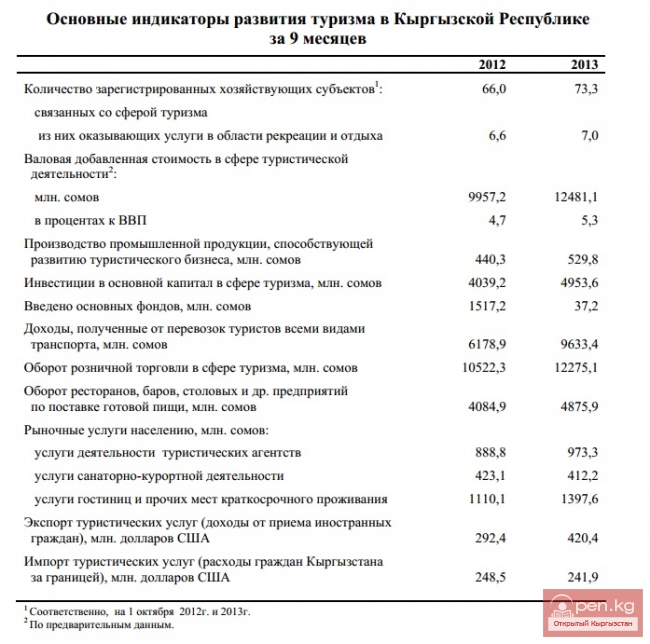 Основные индикаторы развития туризма в Кыргызской Республике