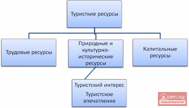 Понятие «туристские ресурсы» у Кыргызстана