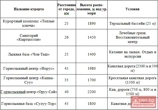 Курортно-климатические ресурсы пригородной зоны г. Бишкека
