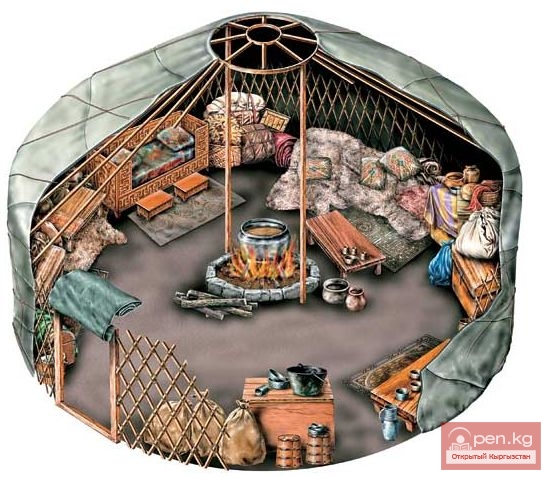 Культура кыргызов в VI—XVIII веках