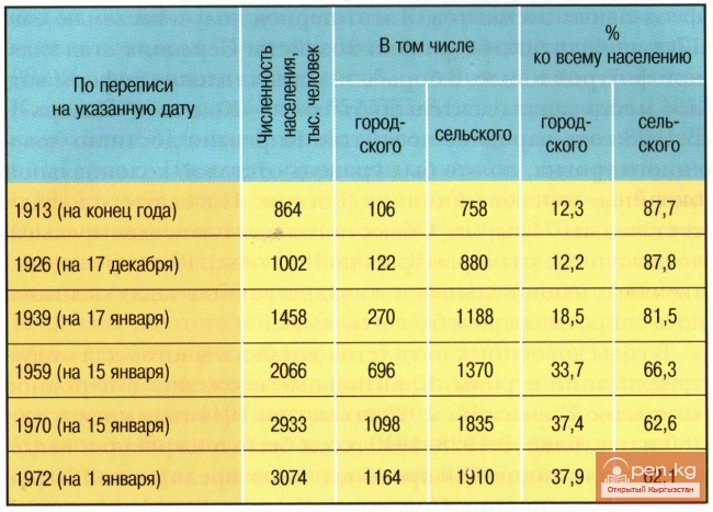 Население Кыргызстана в советский период (1917-1991)