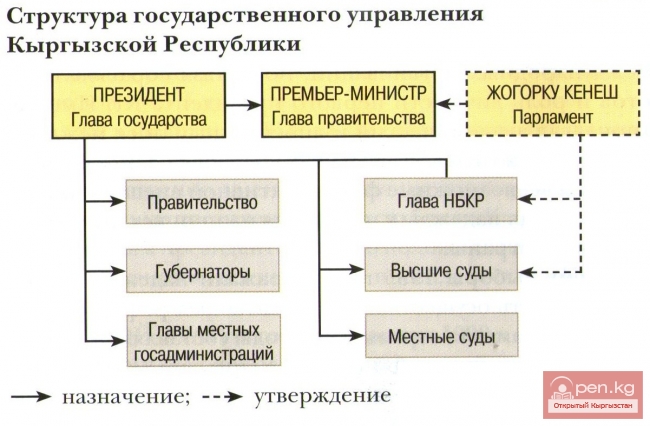 Структура государственного управления Кыргызской Республики