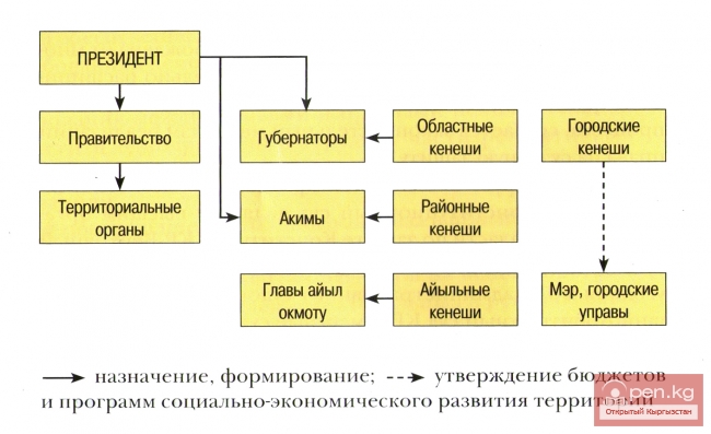 Структура исполнительной власти и местное самоуправление в Кыргызской Республике