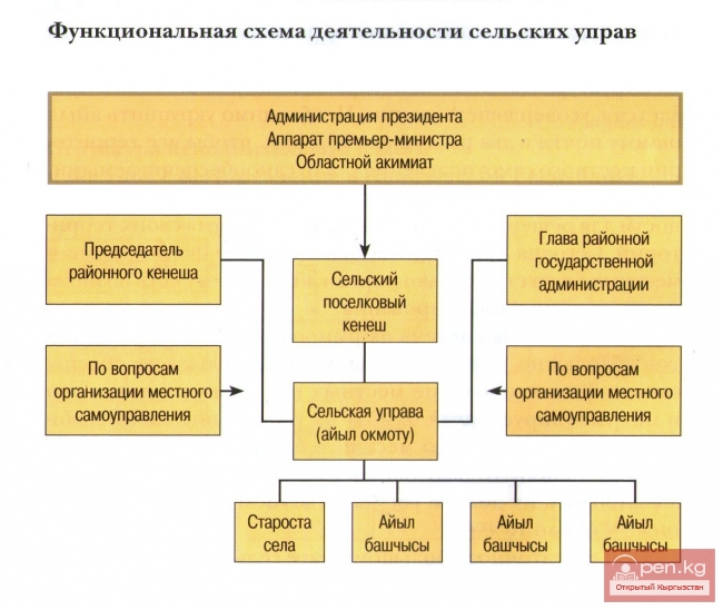 Функциональная схема деятельности сельских управ