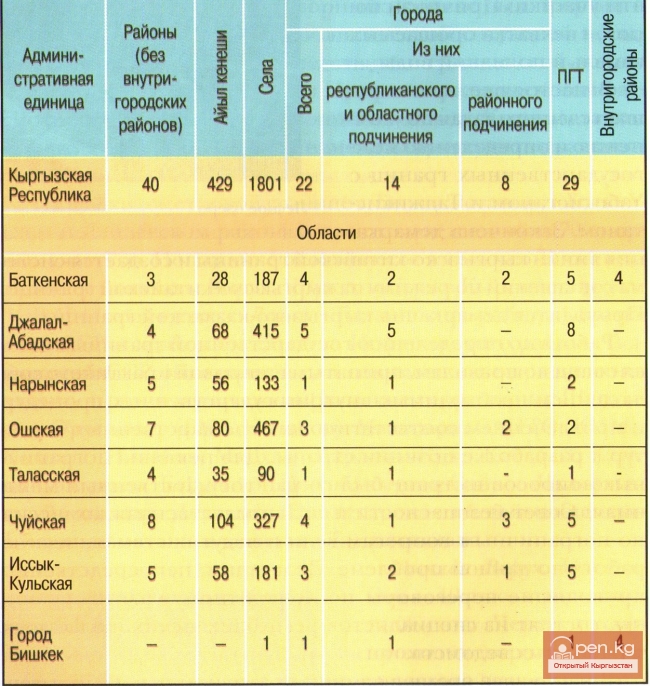 Административно-территориальное деление Кыргызстана Административно-территориальное деление Кыргызстана