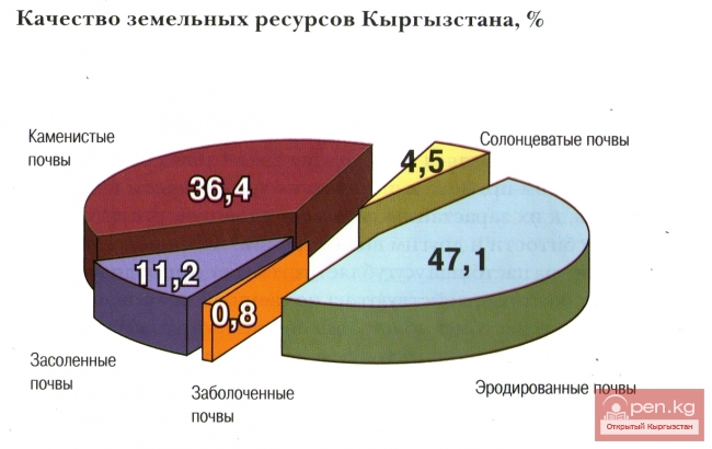 Качество земельных ресурсов Кыргызстана