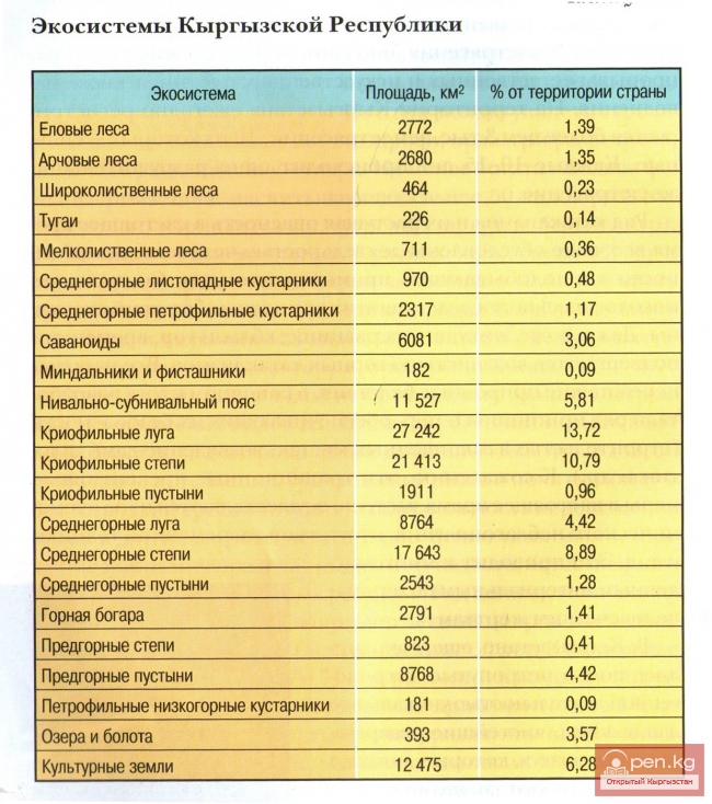 Экосистемы Кыргызской Республики Экосистемы Кыргызской Республики