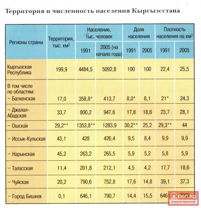 Территория и численность населения Кыргызстана
