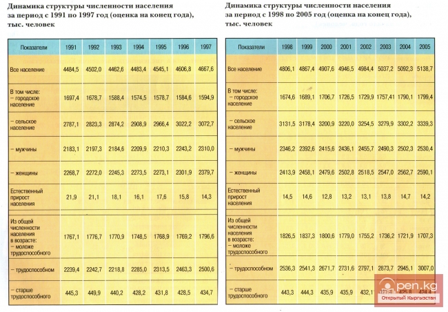 Динамика структуры численности населения