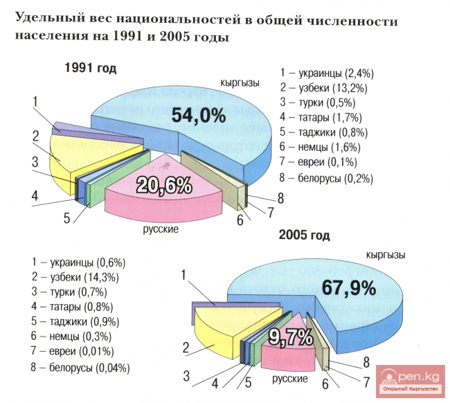 Удельный вес национальностей в общей численности населения КР