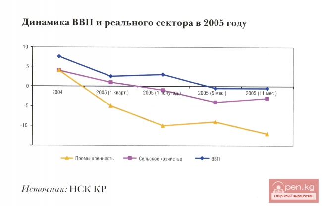 Динамика ВВП и реального сектора в 2005 году