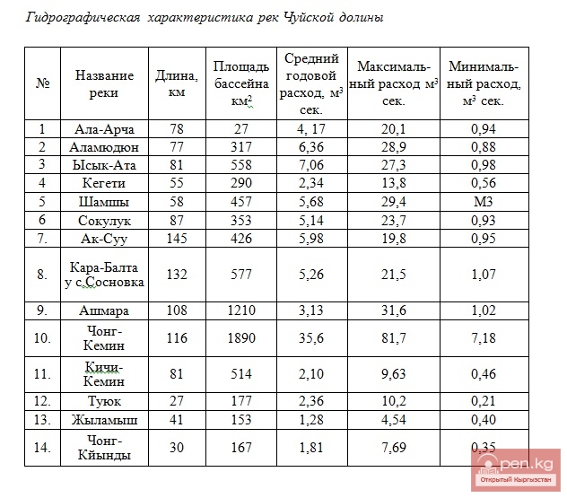 Гидрографическая характеристика рек Чуйской долины