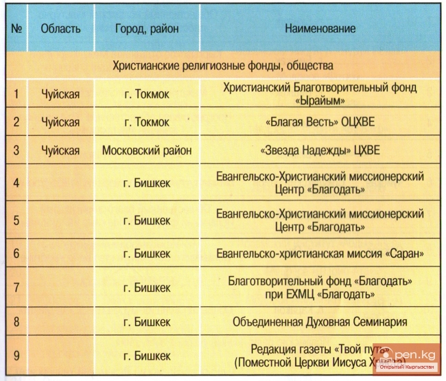 Христианские религиозные фонды, общества