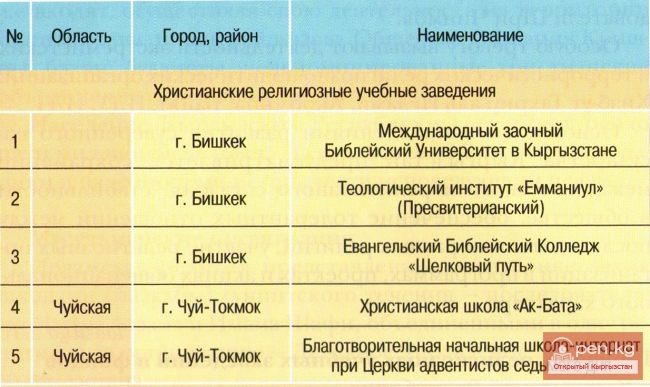 Христианские религиозные учебные заведения