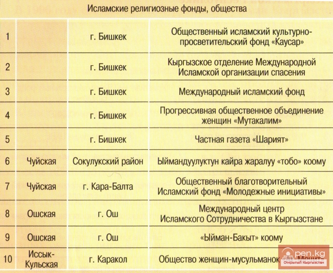 Исламские религиозные фонды, общества