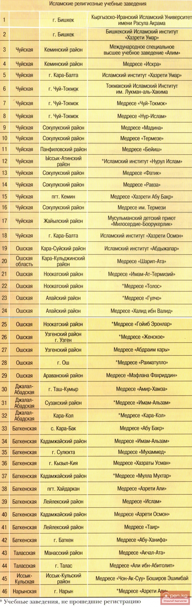 Исламские религиозные  учебные заведения