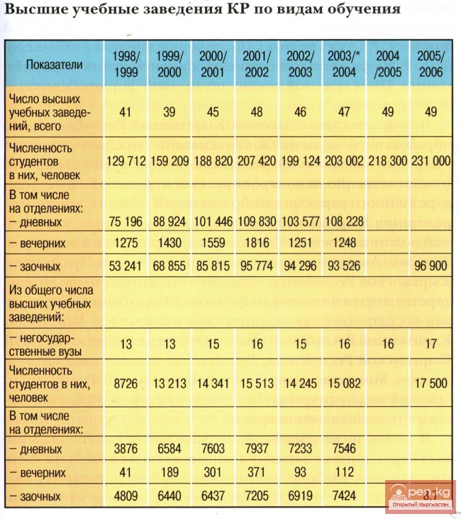Высшие учебные заведения КР по видам обучения