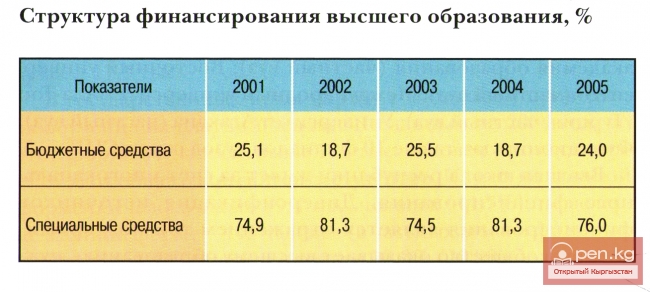Структура финансирования высшего образования, %