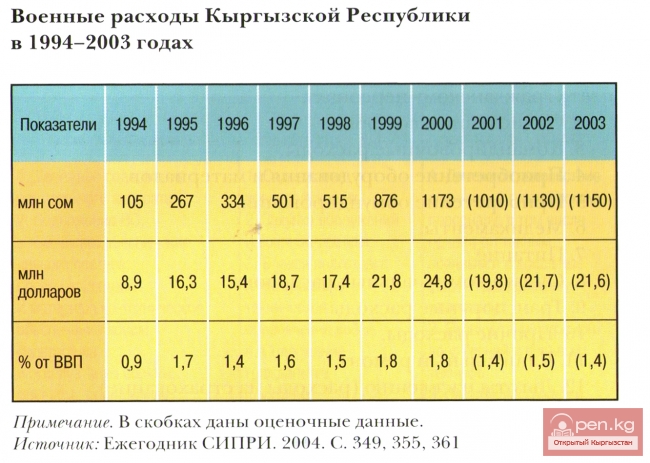 Военные расходы Кыргызской Республики в1994-2003 годах