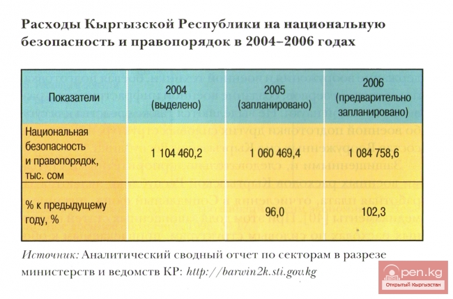 Расходы Кыргызской Республики на национальную безопасность в 2004-2006 годах