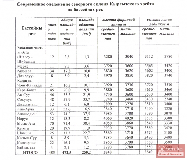 Современное оледенение северного склона Кыргызского хребта на бассейнах рек