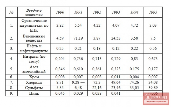 Геоэкологические требования к охране водных объектов