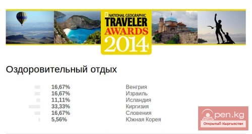 Кыргызстан лидирует в номинации «Оздоровительный отдых» премии National Geographic Кыргызстан лидирует в номинации «Оздоровительный отдых» премии National Geographic