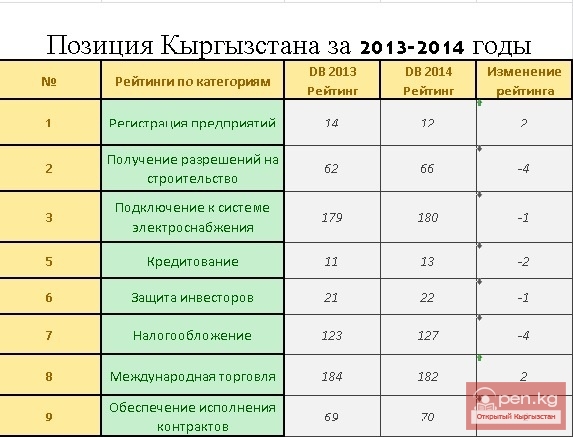 В рейтинге Doing Business Кыргызстан обогнал Турцию и Китай