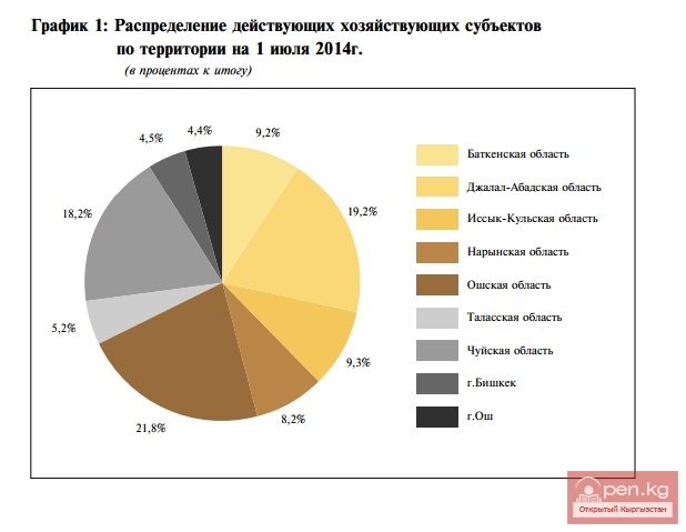 Распределение действующих хозяйствующих субъектов по территории на 1 июля 2014г. Распределение действующих хозяйствующих субъектов по территории на 1 июля 2014г.