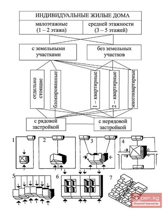 Задачи по застройке поселков и сельских населенных мест в конце 20 века