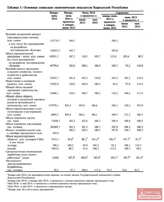 Основные социально-экономические показатели Кыргызской Республики за 1 полугодие 2014 года