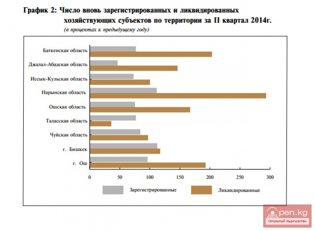 Число вновь зарегистрированных и ликвидированных хозяйствующих субъектов по территории за II квартал 2014г