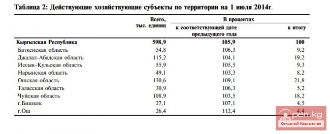 Действующие хозяйствующие субъекты по территории на 1 июля 2014г.