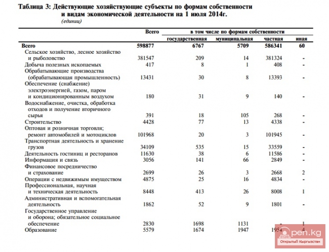 Действующие хозяйствующие субъекты по формам собственностии видам экономической деятельности на 1 июля 2014г.