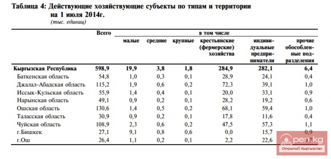 Действующие хозяйствующие субъекты по типам и территории на 1 июля 2014г.