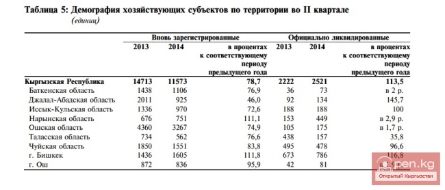 Демография хозяйствующих субъектов по территории во II квартале
