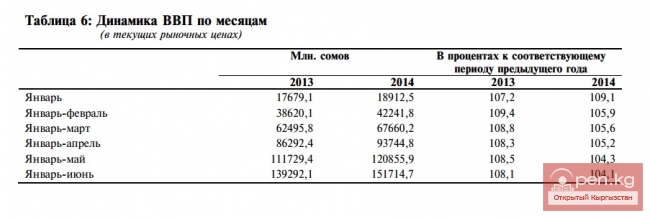 Динамика ВВП по месяцам
