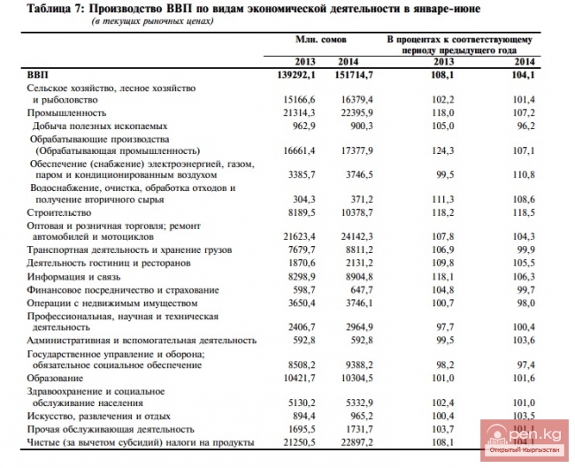 Производство ВВП по видам экономической деятельности в январе-июне