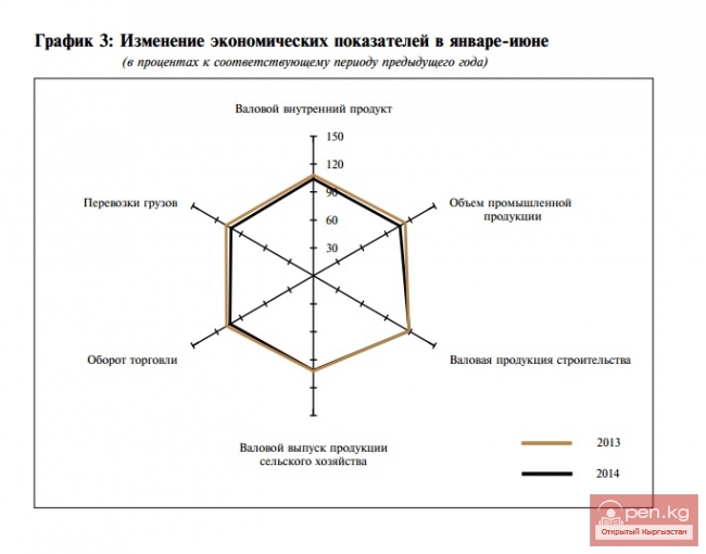Изменение экономических показателей в январе-июне