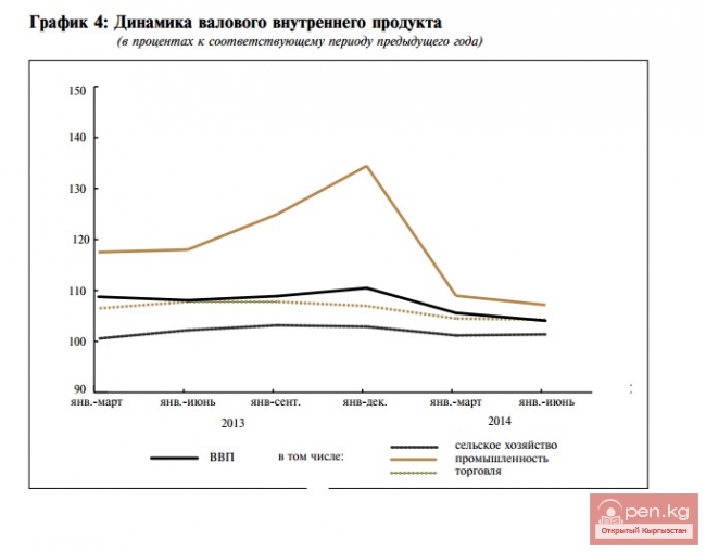 Динамика валового внутреннего продукта