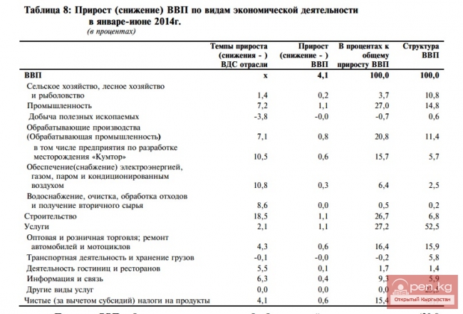 Прирост (снижение) ВВП по видам экономической деятельности в январе-июне 2014г.