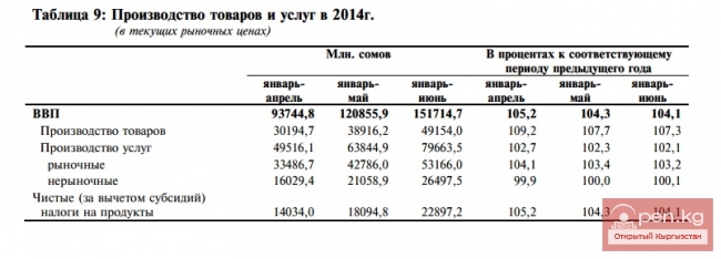 Производство товаров и услуг в 2014г.