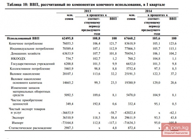 ВВП, рассчитанный по компонентам конечного использования, в I квартале