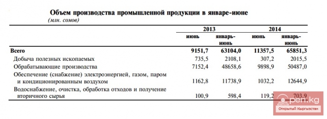 Объем производства промышленной продукции в январе-июне