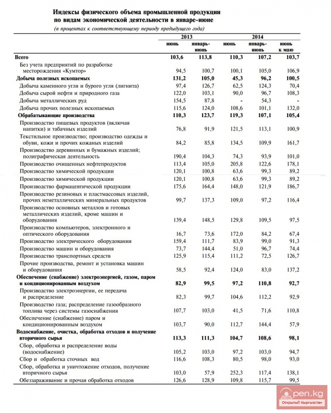 Индексы физического объема промышленной продукции по видам экономической деятельности в январе-июне